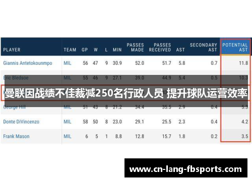 曼联因战绩不佳裁减250名行政人员 提升球队运营效率